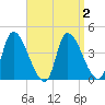 Androscoggin River tide chart for Saturday, April 2, 2022