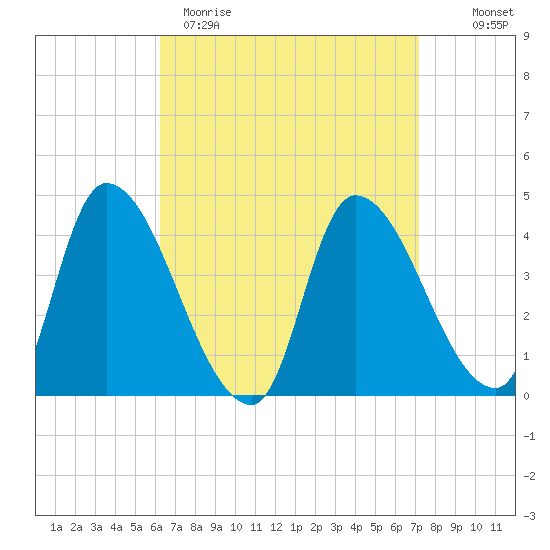 Androscoggin River tide chart for Sunday, April 3, 2022