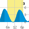 Androscoggin River tide chart for Sunday, April 3, 2022