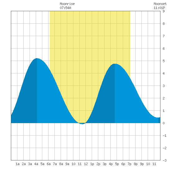 Androscoggin River tide chart for Monday, April 4, 2022