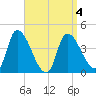 Androscoggin River tide chart for Monday, April 4, 2022