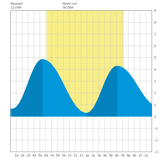 Androscoggin River tide chart for Wednesday, April 6, 2022
