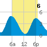 Androscoggin River tide chart for Wednesday, April 6, 2022