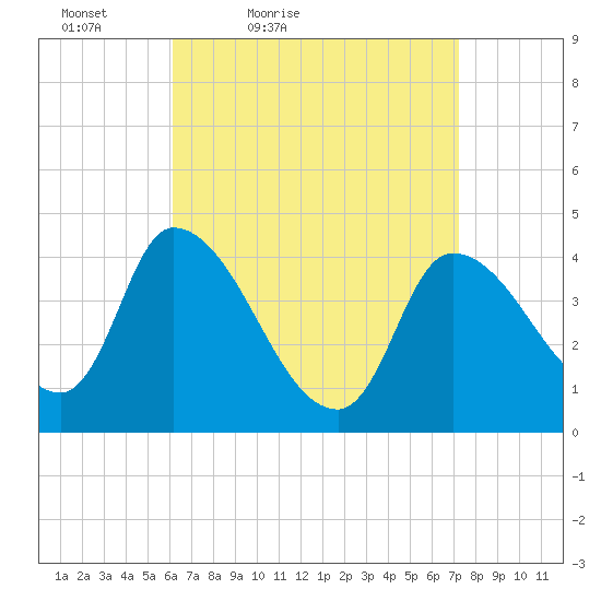 Androscoggin River tide chart for Thursday, April 7, 2022