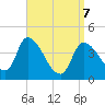 Androscoggin River tide chart for Thursday, April 7, 2022