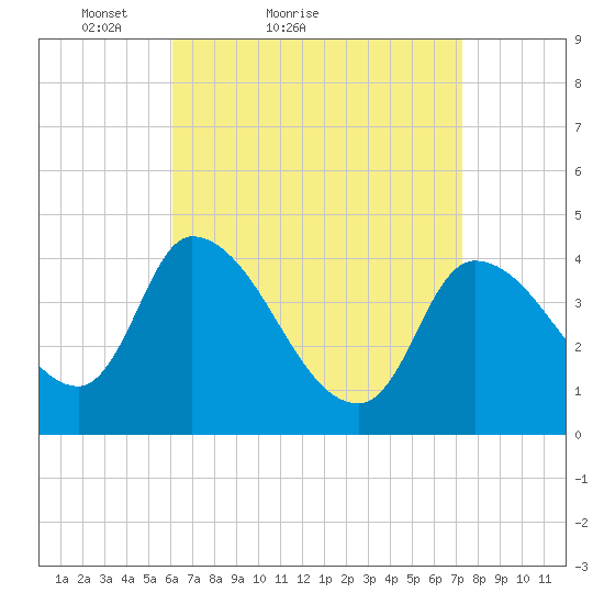 Androscoggin River tide chart for Friday, April 8, 2022