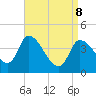 Androscoggin River tide chart for Friday, April 8, 2022