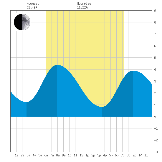Androscoggin River tide chart for Saturday, April 9, 2022