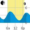 Androscoggin River tide chart for Saturday, April 9, 2022
