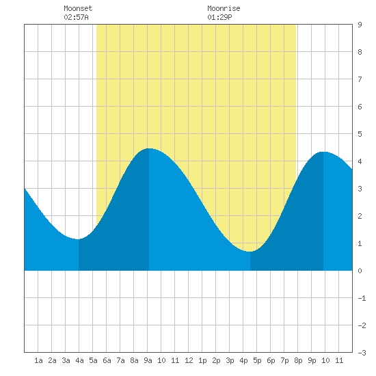 Androscoggin River tide chart for Tuesday, May 10, 2022