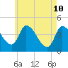 Androscoggin River tide chart for Tuesday, May 10, 2022