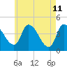 Androscoggin River tide chart for Wednesday, May 11, 2022