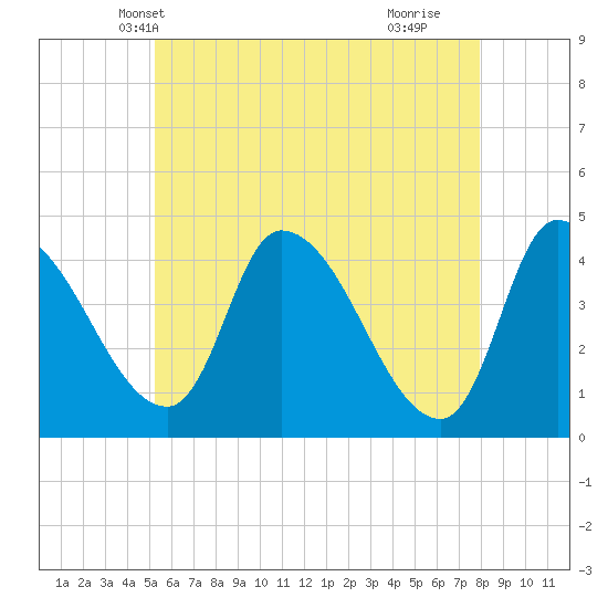 Androscoggin River tide chart for Thursday, May 12, 2022