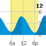 Androscoggin River tide chart for Thursday, May 12, 2022