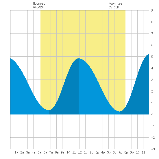 Androscoggin River tide chart for Friday, May 13, 2022