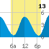 Androscoggin River tide chart for Friday, May 13, 2022