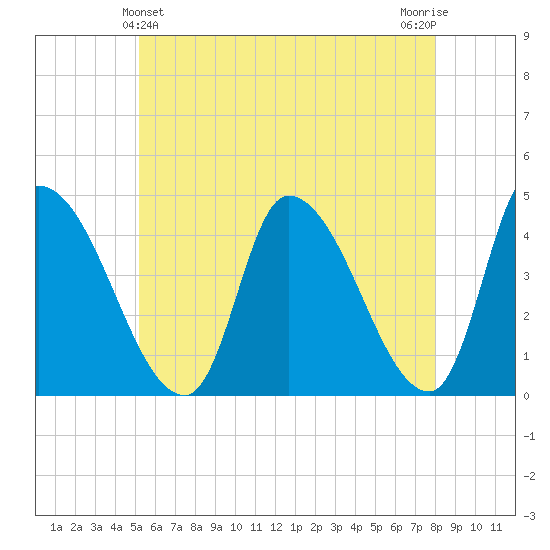 Androscoggin River tide chart for Saturday, May 14, 2022