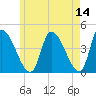 Androscoggin River tide chart for Saturday, May 14, 2022