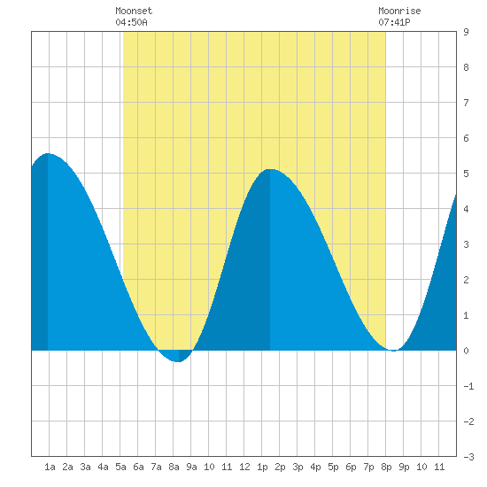 Androscoggin River tide chart for Sunday, May 15, 2022