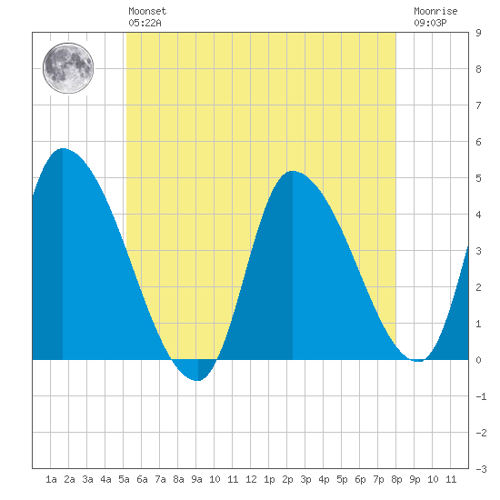 Androscoggin River tide chart for Monday, May 16, 2022