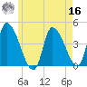 Androscoggin River tide chart for Monday, May 16, 2022