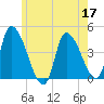 Androscoggin River tide chart for Tuesday, May 17, 2022