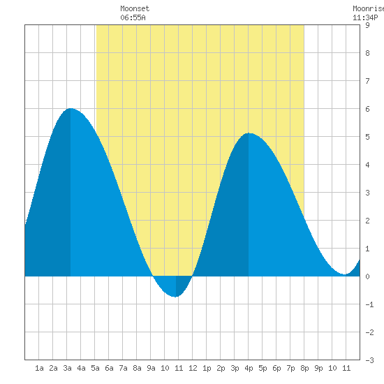 Androscoggin River tide chart for Wednesday, May 18, 2022
