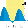 Androscoggin River tide chart for Wednesday, May 18, 2022