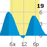 Androscoggin River tide chart for Thursday, May 19, 2022