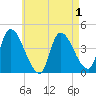 Androscoggin River tide chart for Sunday, May 1, 2022