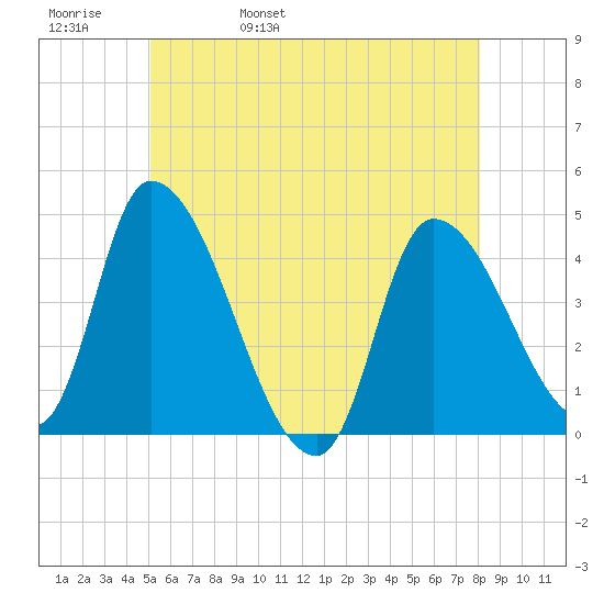 Androscoggin River tide chart for Friday, May 20, 2022