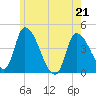 Androscoggin River tide chart for Saturday, May 21, 2022
