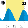 Androscoggin River tide chart for Sunday, May 22, 2022