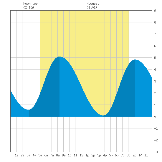 Androscoggin River tide chart for Monday, May 23, 2022