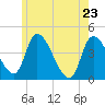 Androscoggin River tide chart for Monday, May 23, 2022