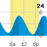 Androscoggin River tide chart for Tuesday, May 24, 2022