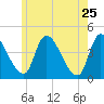 Androscoggin River tide chart for Wednesday, May 25, 2022