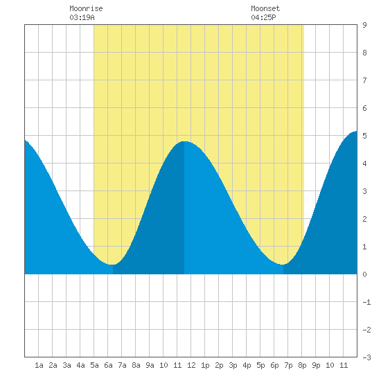 Androscoggin River tide chart for Thursday, May 26, 2022