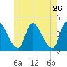 Androscoggin River tide chart for Thursday, May 26, 2022