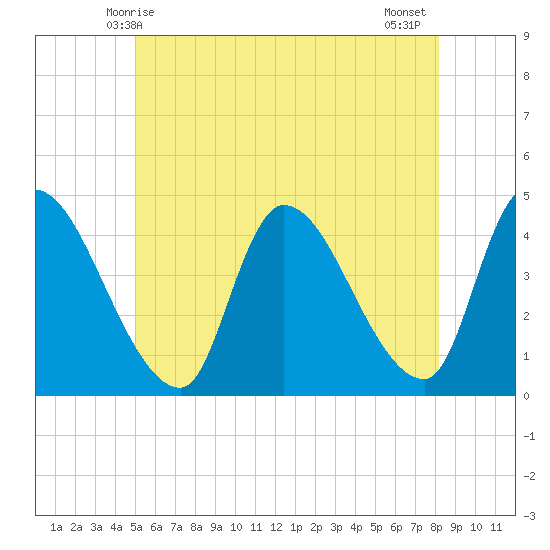 Androscoggin River tide chart for Friday, May 27, 2022