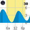Androscoggin River tide chart for Monday, May 30, 2022