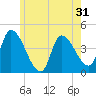 Androscoggin River tide chart for Tuesday, May 31, 2022