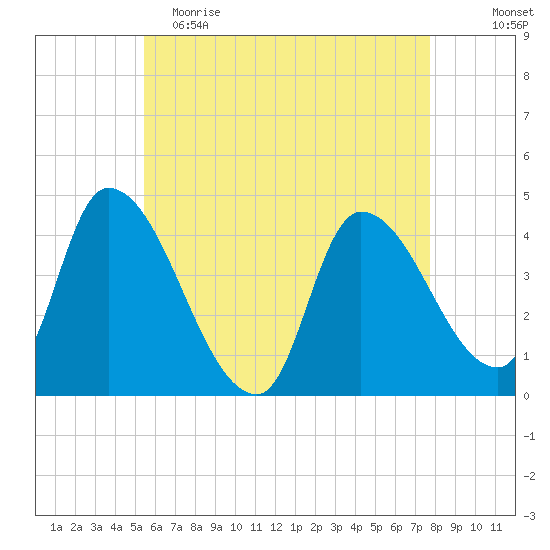 Androscoggin River tide chart for Tuesday, May 3, 2022