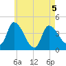 Androscoggin River tide chart for Thursday, May 5, 2022