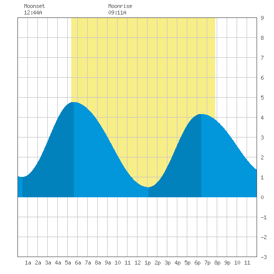 Androscoggin River tide chart for Friday, May 6, 2022