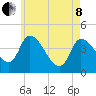 Androscoggin River tide chart for Sunday, May 8, 2022