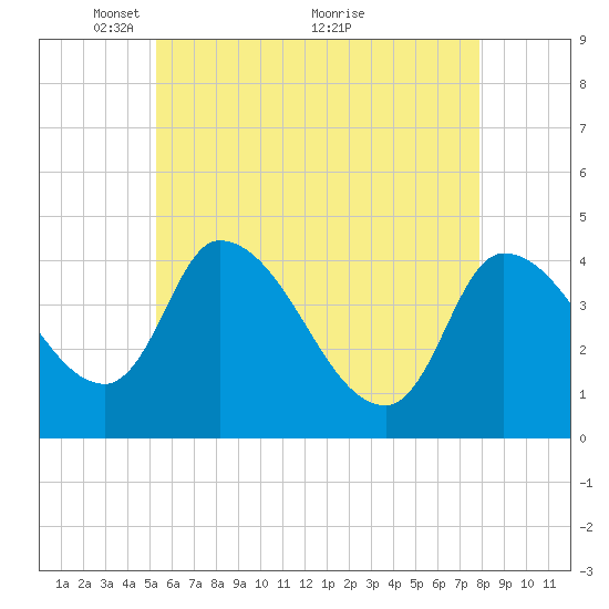 Androscoggin River tide chart for Monday, May 9, 2022