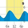 Androscoggin River tide chart for Monday, May 9, 2022