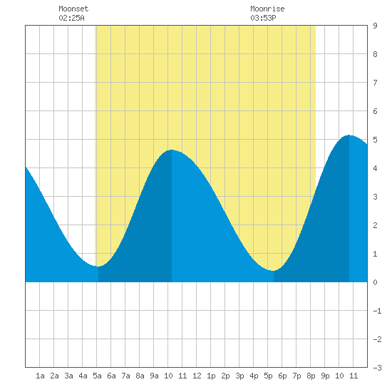 Androscoggin River tide chart for Friday, June 10, 2022