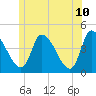 Androscoggin River tide chart for Friday, June 10, 2022